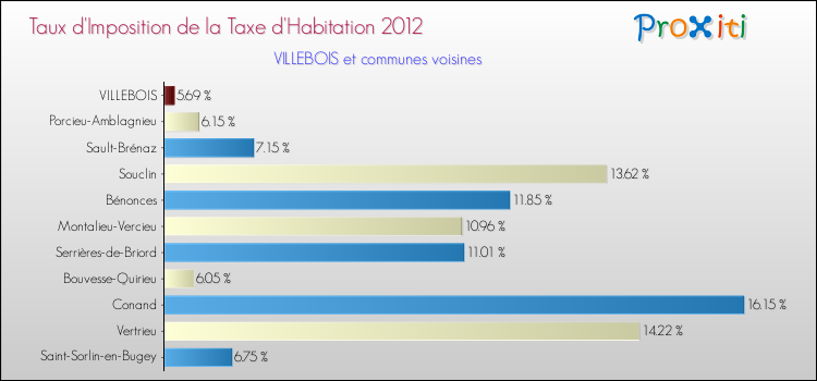 Taux d'imposition de la taxe d'habitation 2012 pour VILLEBOIS et les communes proches Comparaison des taux d'imposition de la taxe d'habitation 2012 pour VILLEBOIS et les communes voisines