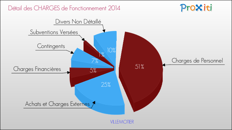 Décomposition des Charges de Fonctionnement 2014 de la commune de VILLEMOTIER Charges de Fonctionnement 2014 pour la commune de VILLEMOTIER
