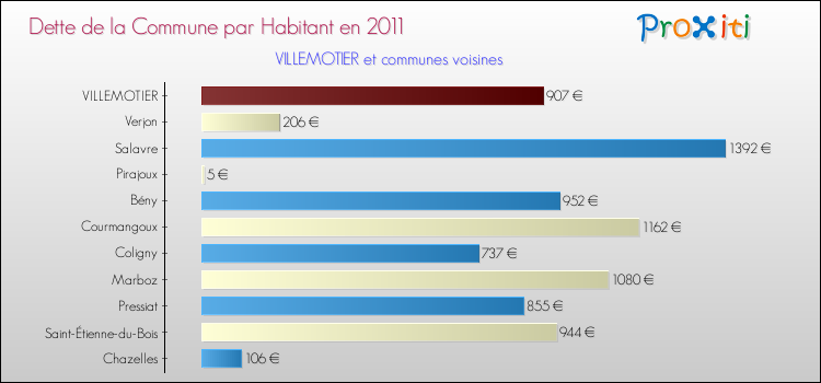 Dette par habitant de la commune en 2011 pour VILLEMOTIER et les communes proches Comparaison de la dette par habitant de la commune en 2011 pour VILLEMOTIER et les communes voisines