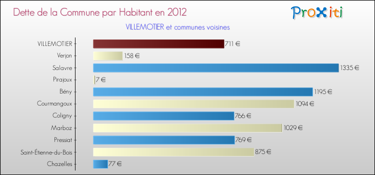 Dette par habitant de la commune en 2012 pour VILLEMOTIER et les communes proches Comparaison de la dette par habitant de la commune en 2012 pour VILLEMOTIER et les communes voisines