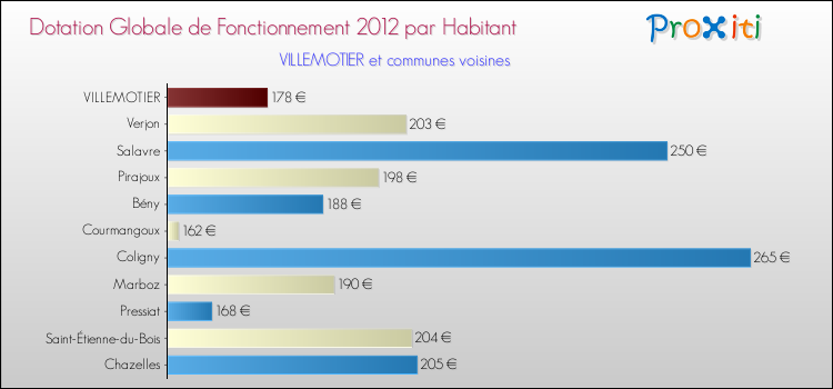 Montant des dotations globales de fonctionnement DGF par Habitant pour VILLEMOTIER et les communes proches Comparaison des des dotations globales de fonctionnement DGF par habitant pour VILLEMOTIER et les communes voisines