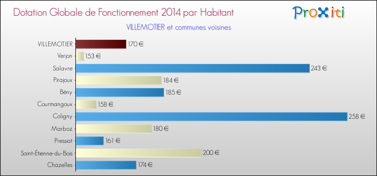 Montant des dotations globales de fonctionnement DGF par Habitant pour VILLEMOTIER et les communes proches en 2014. Comparaison des des dotations globales de fonctionnement DGF par habitant pour VILLEMOTIER et les communes voisines en 2014.