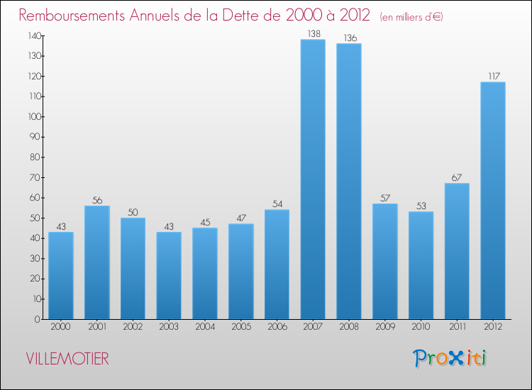 Evolution de l'annuité de la dette pour la commune de VILLEMOTIER de 2000 à 2012 Annuités de la dette pour VILLEMOTIER de 2000 à 2012