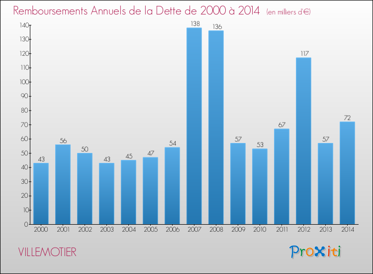 Evolution de l'annuité de la dette pour la commune de VILLEMOTIER de 2000 à 2014 Annuités de la dette pour VILLEMOTIER de 2000 à 2014