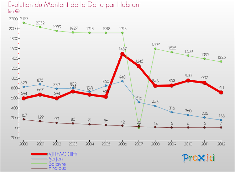 Evolution de la dette par habitant pour la commune de VILLEMOTIER et les communes proches de 2000 à 2012 Comparaison de la dette par habitant pour VILLEMOTIER et les communes voisines de 2000 à 2012