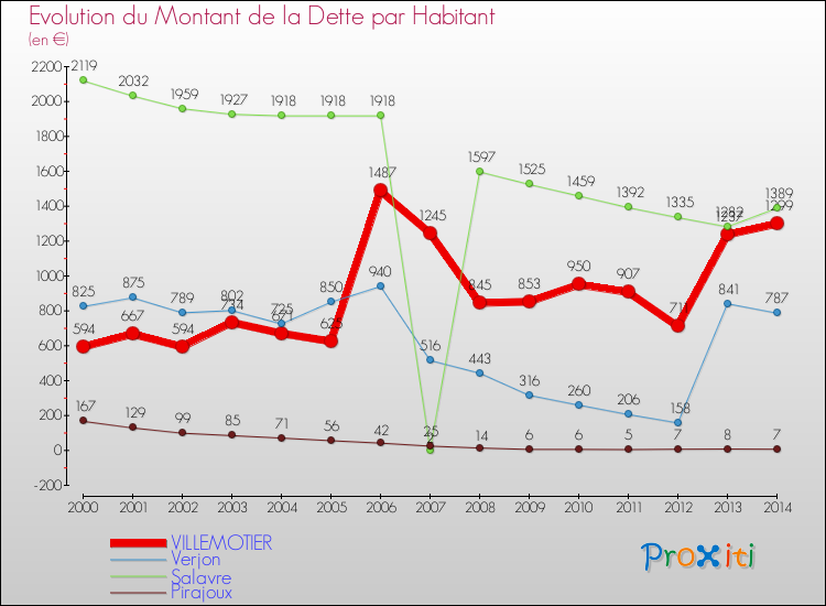 Evolution de la dette par habitant pour la commune de VILLEMOTIER et les communes proches de 2000 à 2014 Comparaison de la dette par habitant pour VILLEMOTIER et les communes voisines de 2000 à 2014