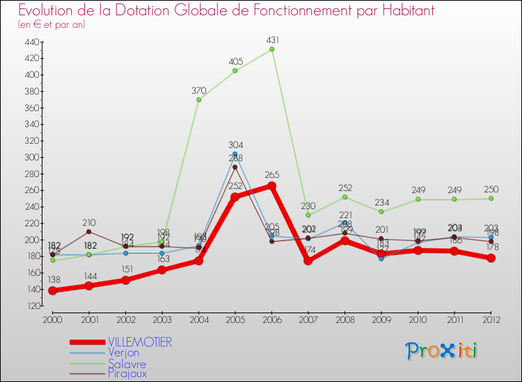 Evolution et montant de la dotation globale de fonctionnement par Habitant pour VILLEMOTIER et les communes proches Comparaison des dotations globales de fonctionnement par habitant pour VILLEMOTIER et les communes voisines
