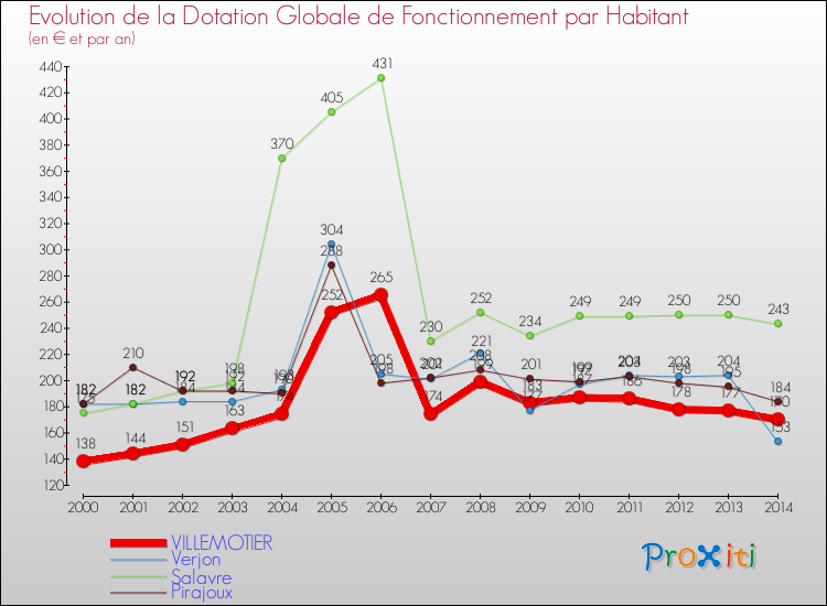 Evolution et montant de la dotation globale de fonctionnement par Habitant pour VILLEMOTIER et les communes proches de 2000 à 2014. Comparaison des dotations globales de fonctionnement par habitant pour VILLEMOTIER et les communes voisines de 2000 à 2014.