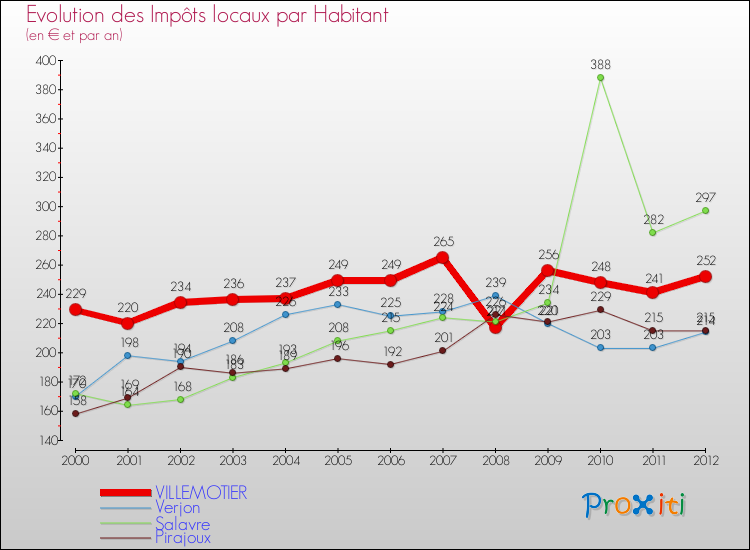 Evolution et montant des impôts locaux par Habitant pour VILLEMOTIER et les communes proches Comparaison des impôts locaux par habitant pour VILLEMOTIER et les communes voisines