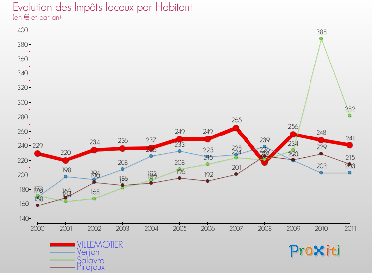 Evolution et montant des impôts locaux par Habitant pour VILLEMOTIER et les communes proches Comparaison des impôts locaux par habitant pour VILLEMOTIER et les communes voisines