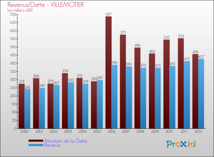 Evolution comparée de la dette et des revenus pour la commune de VILLEMOTIER de 2000 à 2012 Comparaison de la dette et des revenus pour VILLEMOTIER de 2000 à 2012