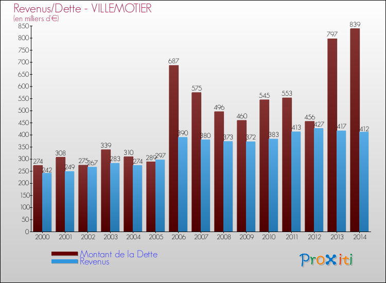 Evolution comparée de la dette et des revenus pour la commune de VILLEMOTIER de 2000 à 2014 Comparaison de la dette et des revenus pour VILLEMOTIER de 2000 à 2014