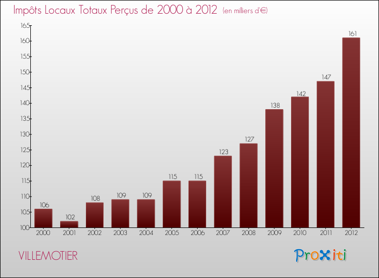 Evolution des Impôts Locaux pour la commune de VILLEMOTIER de 2000 à 2012 Evolution des Impôts Locaux pour VILLEMOTIER de 2000 à 2012