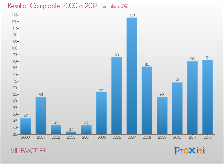 Evolution du résultat comptable pour la commune de VILLEMOTIER de 2000 à 2012 Evolution du résultat comptable pour VILLEMOTIER de 2000 à 2012