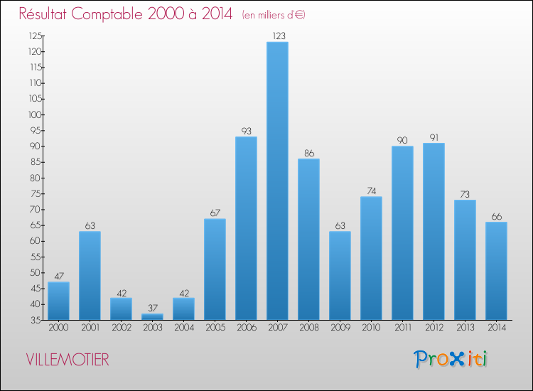 Evolution du résultat comptable pour la commune de VILLEMOTIER de 2000 à 2014 Evolution du résultat comptable pour VILLEMOTIER de 2000 à 2014