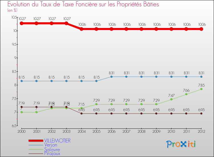 Evolution du taux de la taxe foncière sur le bati pour VILLEMOTIER et les communes proches de 2000 à 2012 Comparaison des taux de taxe foncière sur le bati pour VILLEMOTIER et les communes voisines de 2000 à 2012