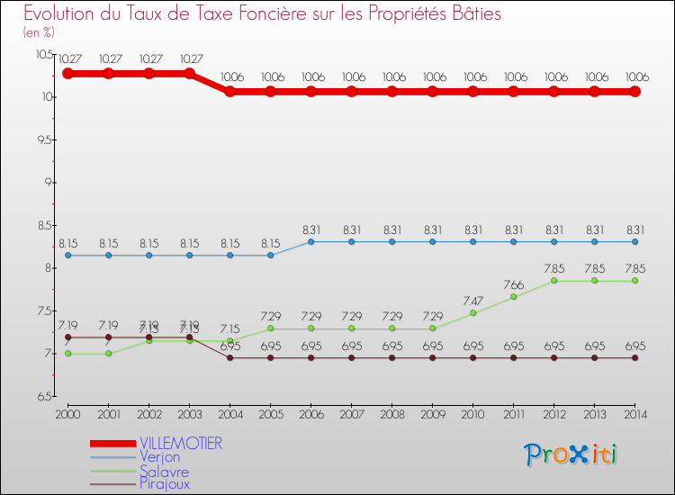 Evolution du taux de la taxe foncière sur le bati pour VILLEMOTIER et les communes proches de 2000 à 2014 Comparaison des taux de taxe foncière sur le bati pour VILLEMOTIER et les communes voisines de 2000 à 2014