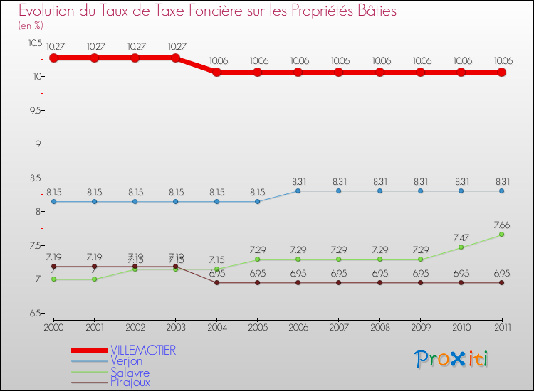 Evolution du taux de la taxe foncière sur le bati pour VILLEMOTIER et les communes proches Comparaison des taux de taxe foncière sur le bati pour VILLEMOTIER et les communes voisines