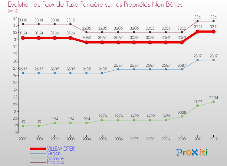 Evolution du taux de la taxe foncière sur les immeubles et terrains non batis pour VILLEMOTIER et les communes proches de 2000 à 2012 Comparaison des taux de la taxe foncière sur les immeubles et terrains non batis pour VILLEMOTIER et les communes voisines de 2000 à 2012
