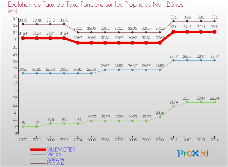 Evolution du taux de la taxe foncière sur les immeubles et terrains non batis pour VILLEMOTIER et les communes proches de 2000 à 2014 Comparaison des taux de la taxe foncière sur les immeubles et terrains non batis pour VILLEMOTIER et les communes voisines de 2000 à 2014