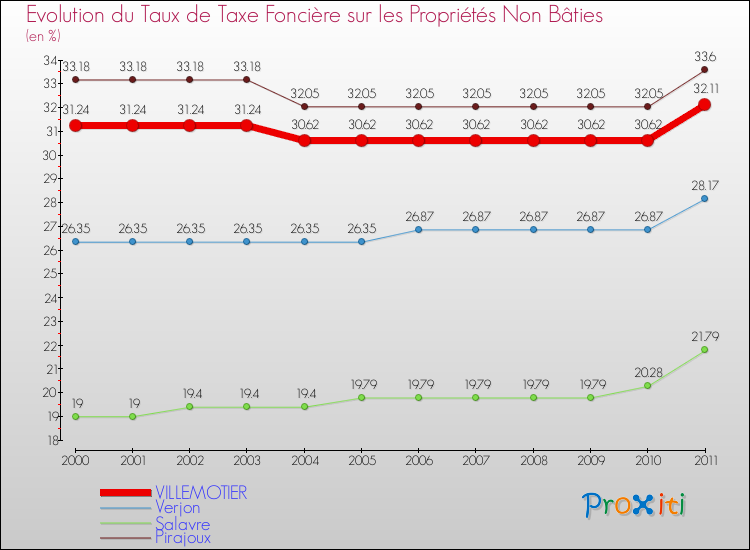Evolution du taux de la taxe foncière sur les immeubles et terrains non batis pour VILLEMOTIER et les communes proches Comparaison des taux de la taxe foncière sur les immeubles et terrains non batis pour VILLEMOTIER et les communes voisines