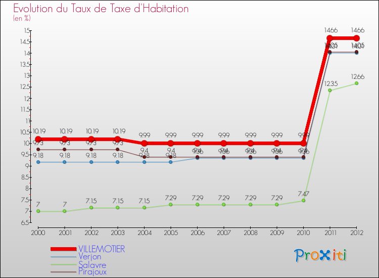 Evolution du taux de la taxe d'habitation pour VILLEMOTIER et les communes proches Comparaison des taux de la taxe d'habitation pour VILLEMOTIER et les communes voisines