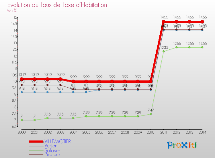 Evolution du taux de la taxe d'habitation pour VILLEMOTIER et les communes proches de 2000 à 2014 Comparaison des taux de la taxe d'habitation pour VILLEMOTIER et les communes voisines de 2000 à 2014
