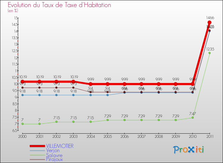 Evolution du taux de la taxe d'habitation pour VILLEMOTIER et les communes proches Comparaison des taux de la taxe d'habitation pour VILLEMOTIER et les communes voisines