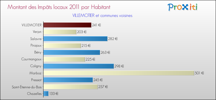 Montant des impôts locaux par Habitant pour VILLEMOTIER et les communes proches Comparaison des impôts locaux par habitant pour VILLEMOTIER et les communes voisines