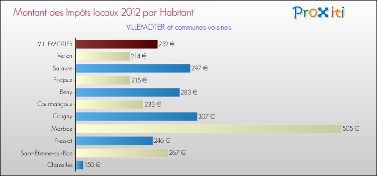 Montant des impôts locaux par Habitant pour VILLEMOTIER et les communes proches Comparaison des impôts locaux par habitant pour VILLEMOTIER et les communes voisines