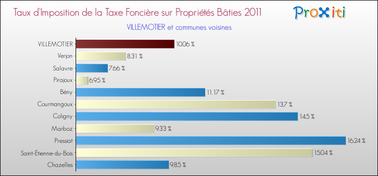 Taux d'imposition de la taxe foncière sur le bati 2011 pour VILLEMOTIER et les communes proches Comparaison des taux d'imposition de la taxe foncière sur le bati 2011 pour VILLEMOTIER et les communes voisines