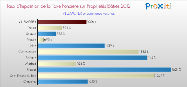 Taux d'imposition de la taxe foncière sur le bati 2012 pour VILLEMOTIER et les communes proches Comparaison des taux d'imposition de la taxe foncière sur le bati 2012 pour VILLEMOTIER et les communes voisines