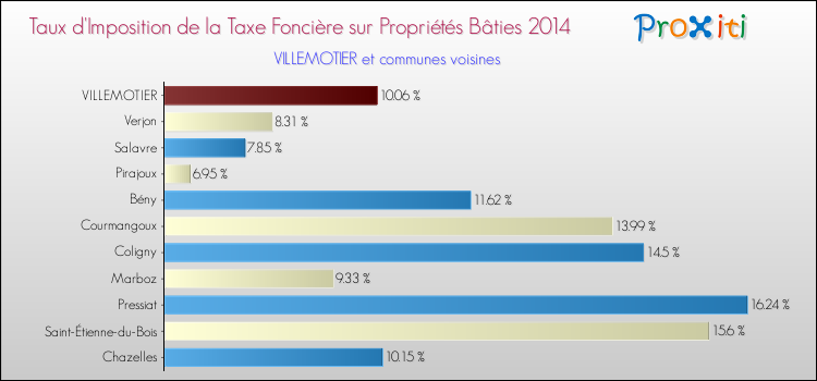 Taux d'imposition de la taxe foncière sur le bati 2014 pour VILLEMOTIER et les communes proches Comparaison des taux d'imposition de la taxe foncière sur le bati 2014 pour VILLEMOTIER et les communes voisines