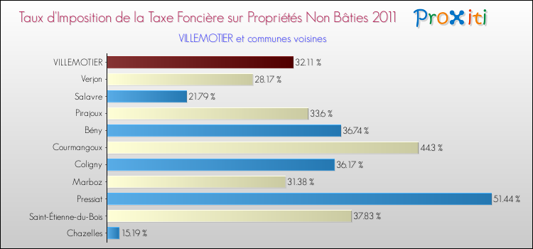 Taux d'imposition de la taxe foncière sur les immeubles et terrains non batis 2011 pour VILLEMOTIER et les communes proches Comparaison des taux d'imposition de la taxe foncière sur les immeubles et terrains non batis 2011 pour VILLEMOTIER et les communes voisines