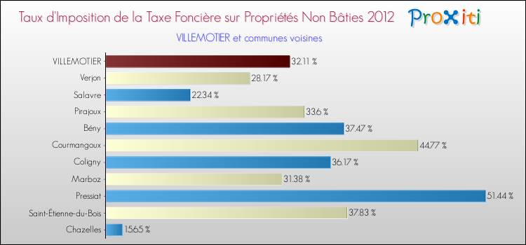 Taux d'imposition de la taxe foncière sur les immeubles et terrains non batis 2012 pour VILLEMOTIER et les communes proches Comparaison des taux d'imposition de la taxe foncière sur les immeubles et terrains non batis 2012 pour VILLEMOTIER et les communes voisines