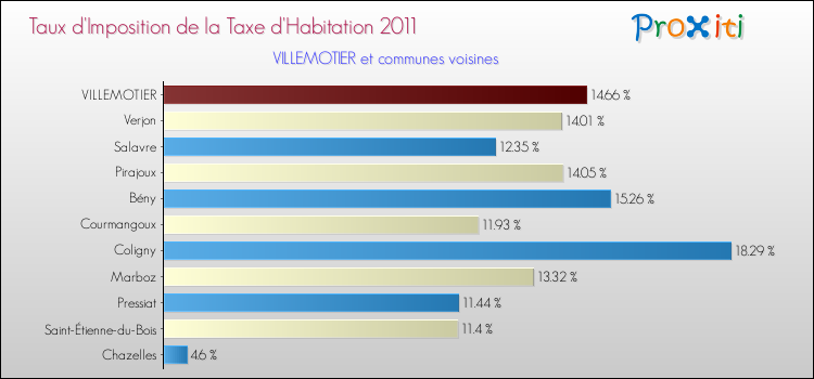 Taux d'imposition de la taxe d'habitation 2011 pour VILLEMOTIER et les communes proches Comparaison des taux d'imposition de la taxe d'habitation 2011 pour VILLEMOTIER et les communes voisines