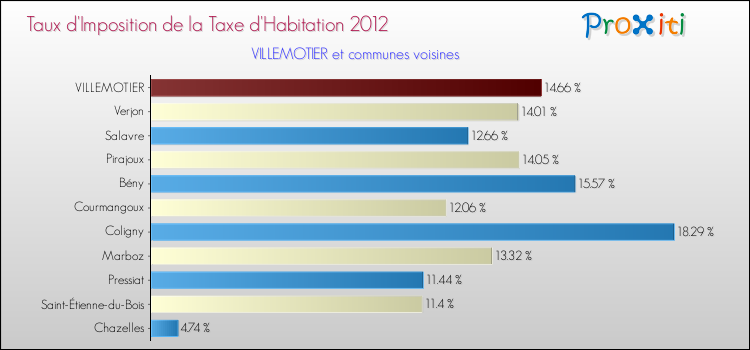 Taux d'imposition de la taxe d'habitation 2012 pour VILLEMOTIER et les communes proches Comparaison des taux d'imposition de la taxe d'habitation 2012 pour VILLEMOTIER et les communes voisines