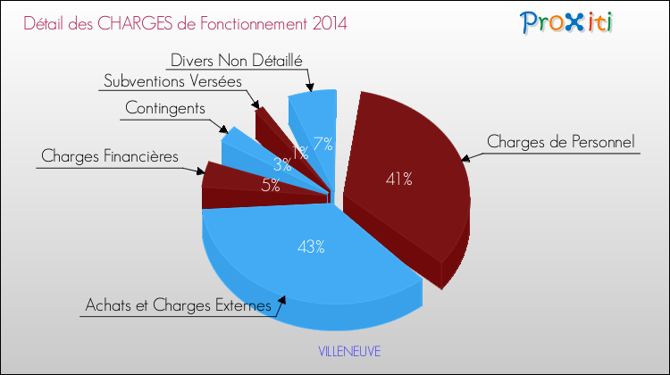 Décomposition des Charges de Fonctionnement 2014 de la commune de VILLENEUVE Charges de Fonctionnement 2014 pour la commune de VILLENEUVE