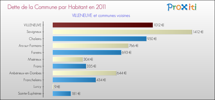 Dette par habitant de la commune en 2011 pour VILLENEUVE et les communes proches Comparaison de la dette par habitant de la commune en 2011 pour VILLENEUVE et les communes voisines