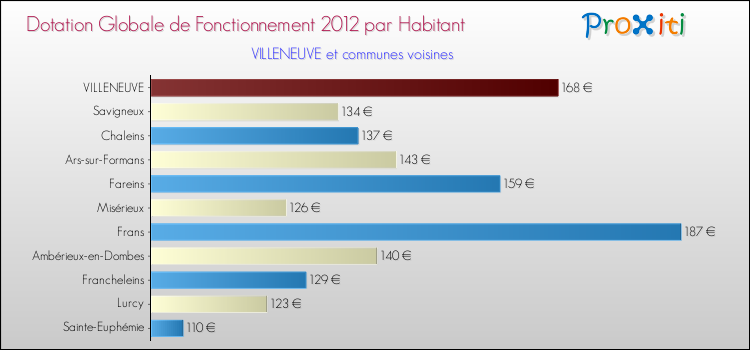 Montant des dotations globales de fonctionnement DGF par Habitant pour VILLENEUVE et les communes proches Comparaison des des dotations globales de fonctionnement DGF par habitant pour VILLENEUVE et les communes voisines