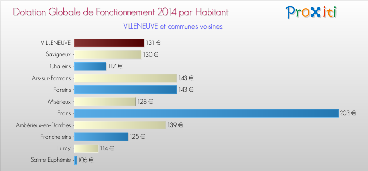 Montant des dotations globales de fonctionnement DGF par Habitant pour VILLENEUVE et les communes proches en 2014. Comparaison des des dotations globales de fonctionnement DGF par habitant pour VILLENEUVE et les communes voisines en 2014.