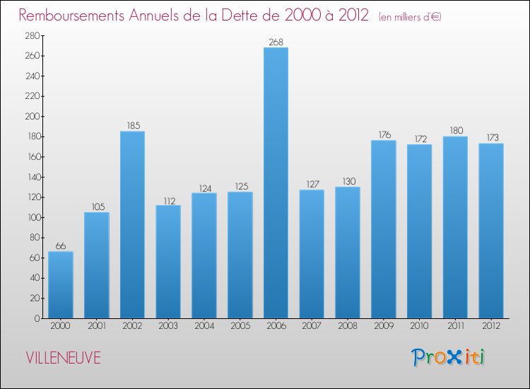 Evolution de l'annuité de la dette pour la commune de VILLENEUVE de 2000 à 2012 Annuités de la dette pour VILLENEUVE de 2000 à 2012