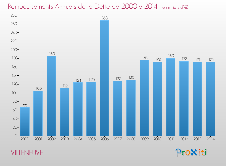 Evolution de l'annuité de la dette pour la commune de VILLENEUVE de 2000 à 2014 Annuités de la dette pour VILLENEUVE de 2000 à 2014