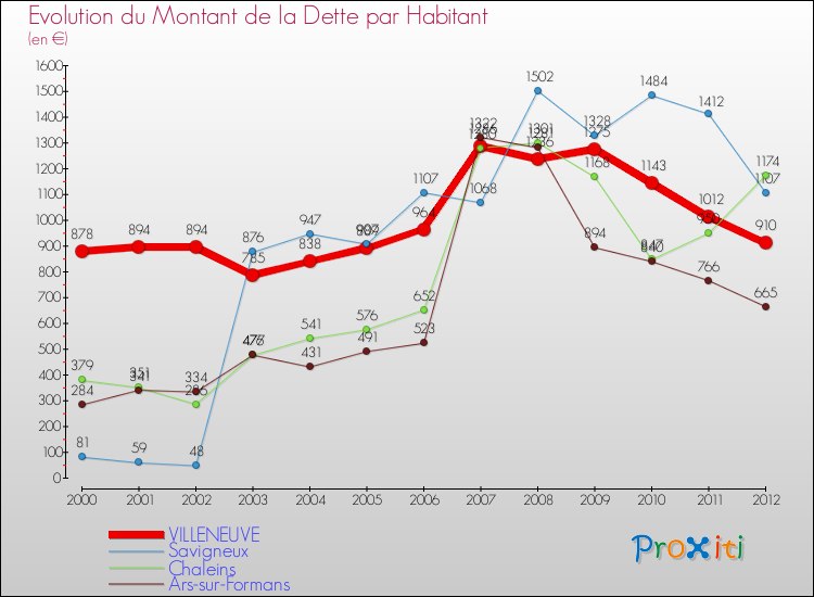 Evolution de la dette par habitant pour la commune de VILLENEUVE et les communes proches de 2000 à 2012 Comparaison de la dette par habitant pour VILLENEUVE et les communes voisines de 2000 à 2012