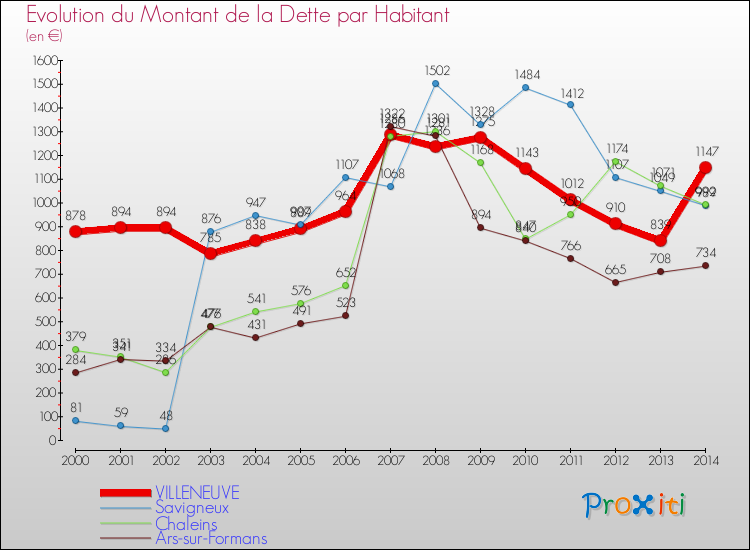 Evolution de la dette par habitant pour la commune de VILLENEUVE et les communes proches de 2000 à 2014 Comparaison de la dette par habitant pour VILLENEUVE et les communes voisines de 2000 à 2014
