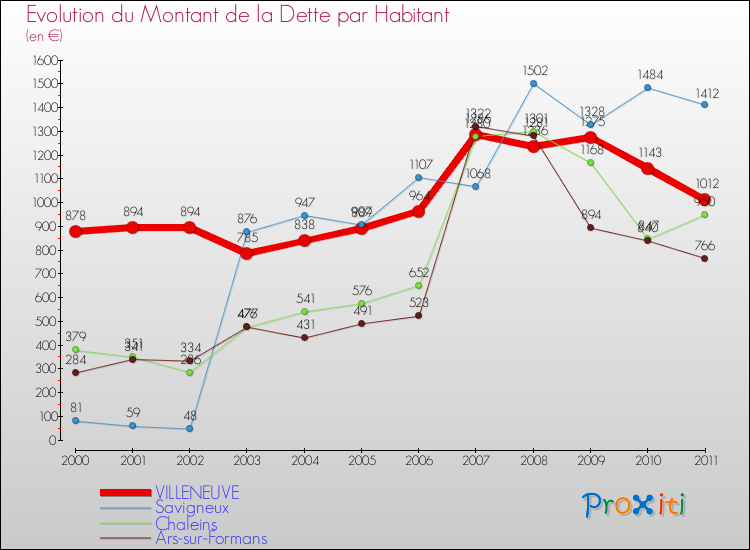 Evolution de la dette par habitant pour la commune de VILLENEUVE et les communes proches Comparaison de la dette par habitant pour VILLENEUVE et les communes voisines