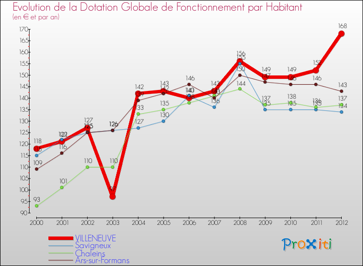 Evolution et montant de la dotation globale de fonctionnement par Habitant pour VILLENEUVE et les communes proches Comparaison des dotations globales de fonctionnement par habitant pour VILLENEUVE et les communes voisines