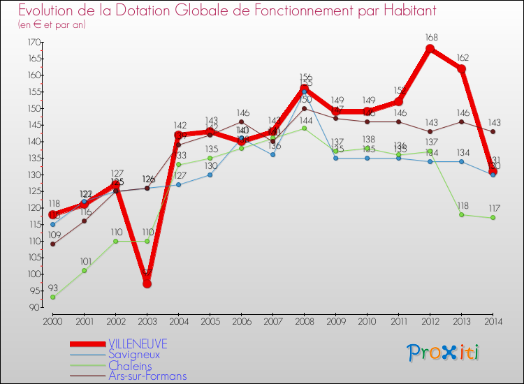 Evolution et montant de la dotation globale de fonctionnement par Habitant pour VILLENEUVE et les communes proches de 2000 à 2014. Comparaison des dotations globales de fonctionnement par habitant pour VILLENEUVE et les communes voisines de 2000 à 2014.