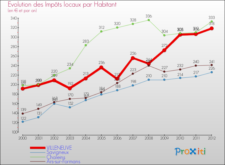 Evolution et montant des impôts locaux par Habitant pour VILLENEUVE et les communes proches Comparaison des impôts locaux par habitant pour VILLENEUVE et les communes voisines