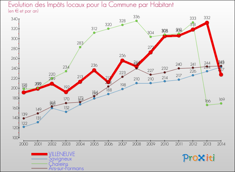Evolution et montant des impôts locaux par Habitant pour VILLENEUVE et les communes proches de 2000 à 2014 Comparaison des impôts locaux par habitant pour VILLENEUVE et les communes voisines de 2000 à 2014